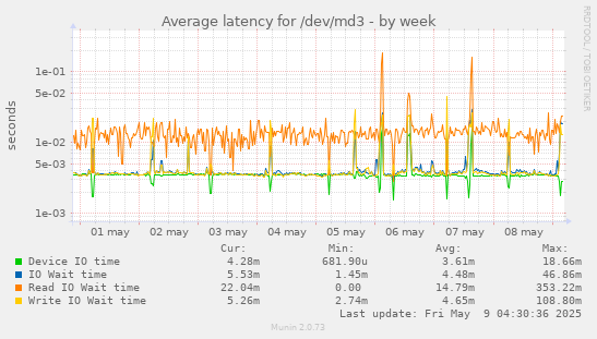 Average latency for /dev/md3