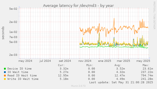 Average latency for /dev/md3