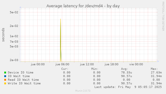 Average latency for /dev/md4
