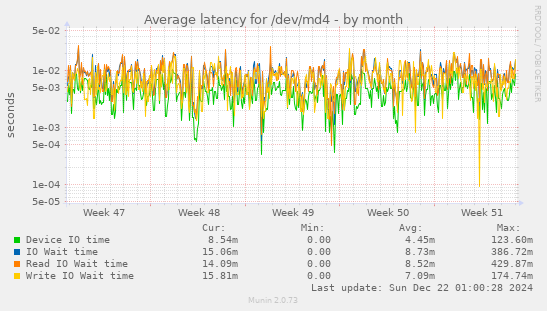 Average latency for /dev/md4