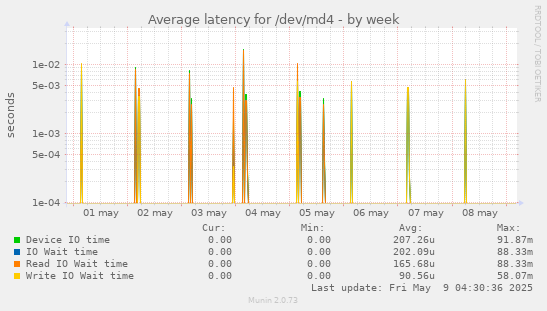 Average latency for /dev/md4