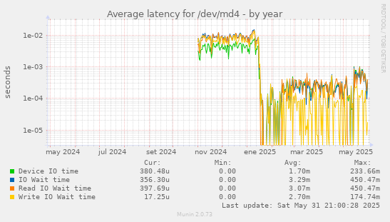Average latency for /dev/md4