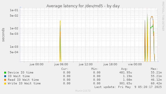 Average latency for /dev/md5