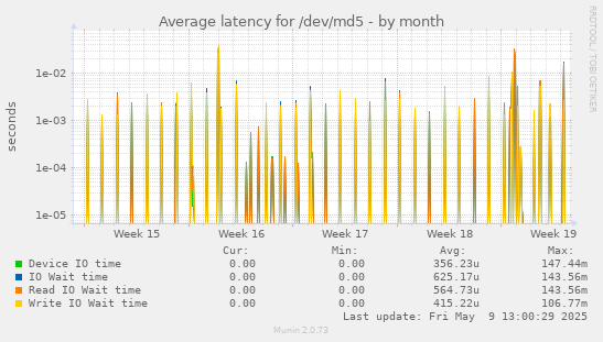 Average latency for /dev/md5