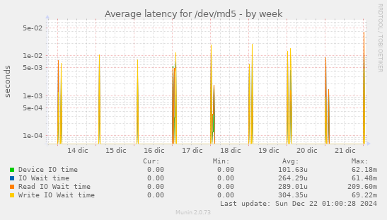 Average latency for /dev/md5