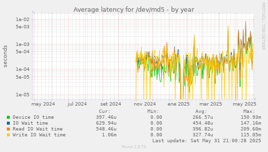 Average latency for /dev/md5