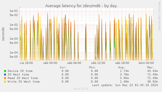 Average latency for /dev/md6