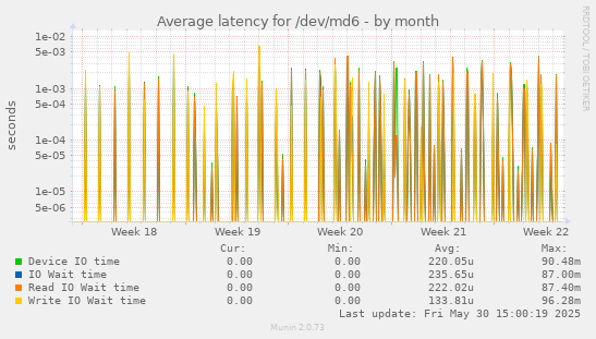 Average latency for /dev/md6