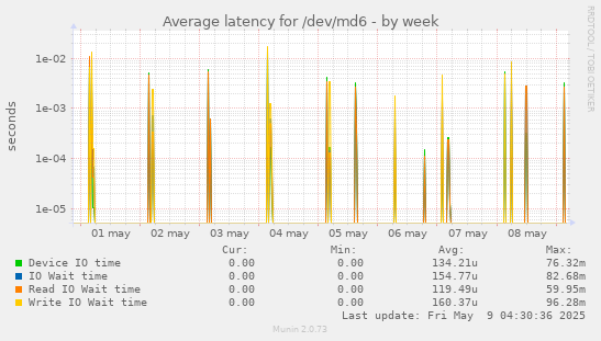 Average latency for /dev/md6