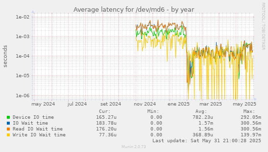Average latency for /dev/md6