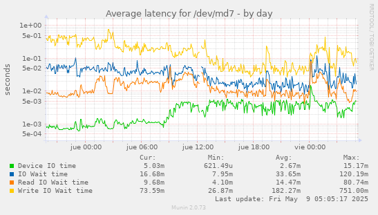 Average latency for /dev/md7