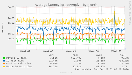 Average latency for /dev/md7