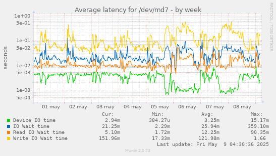 Average latency for /dev/md7