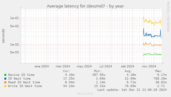 Average latency for /dev/md7