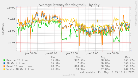 Average latency for /dev/md8