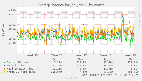 Average latency for /dev/md8