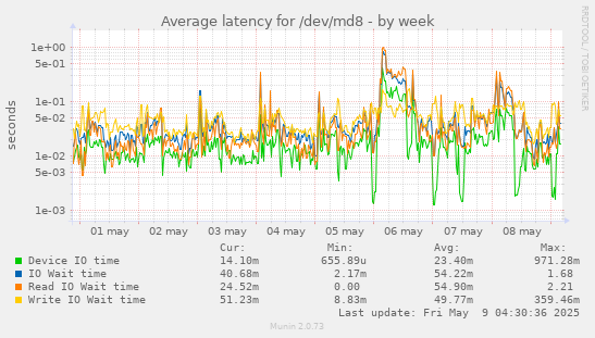 Average latency for /dev/md8
