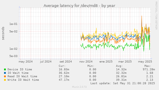 Average latency for /dev/md8