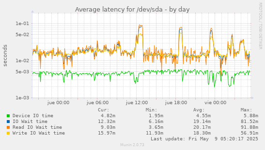 Average latency for /dev/sda