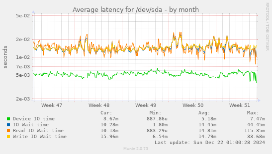 Average latency for /dev/sda