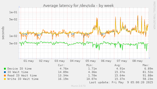 Average latency for /dev/sda