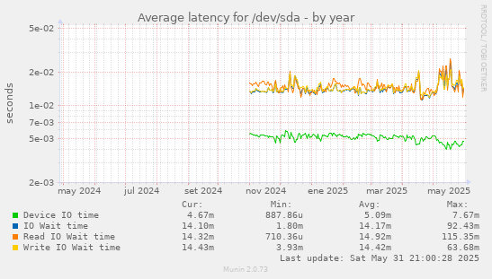 Average latency for /dev/sda
