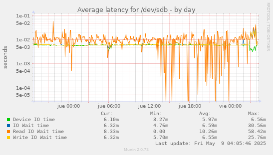 Average latency for /dev/sdb