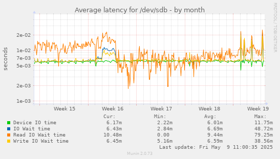 Average latency for /dev/sdb