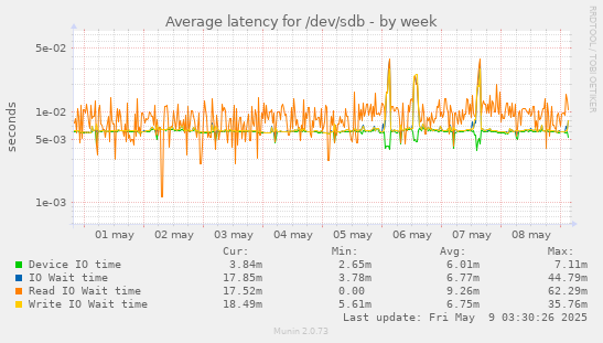 Average latency for /dev/sdb