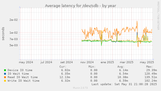 Average latency for /dev/sdb
