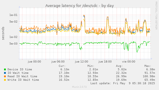 Average latency for /dev/sdc