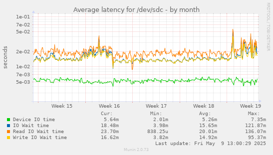 Average latency for /dev/sdc