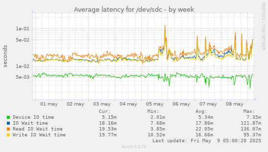 Average latency for /dev/sdc