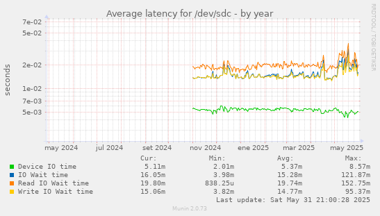 Average latency for /dev/sdc