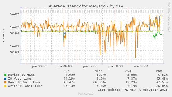 Average latency for /dev/sdd