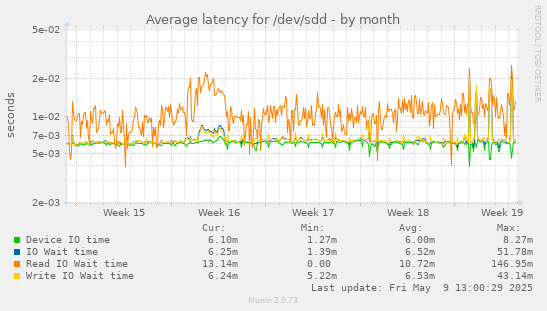 Average latency for /dev/sdd