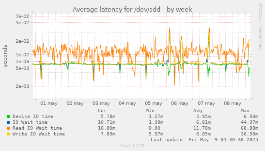 Average latency for /dev/sdd