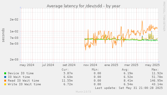 Average latency for /dev/sdd