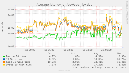 Average latency for /dev/sde