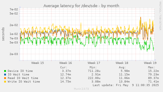 Average latency for /dev/sde
