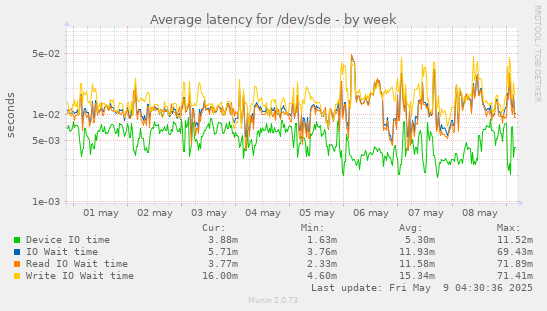 Average latency for /dev/sde