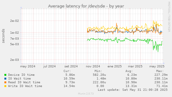 Average latency for /dev/sde