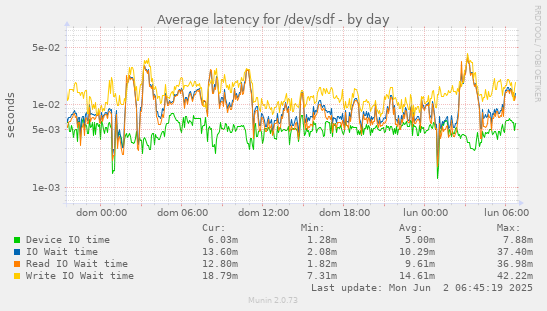 Average latency for /dev/sdf
