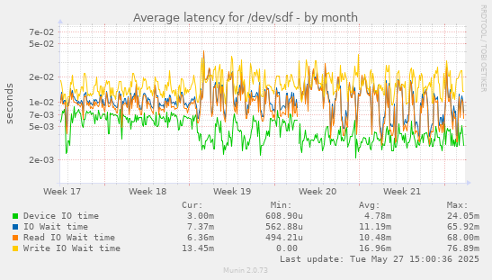 Average latency for /dev/sdf