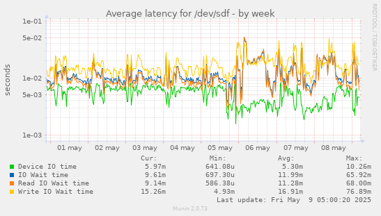 Average latency for /dev/sdf