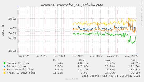 Average latency for /dev/sdf