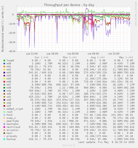 Throughput per device