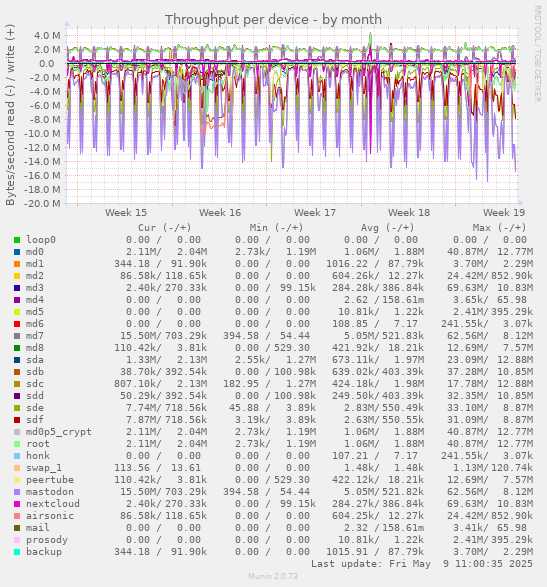 Throughput per device