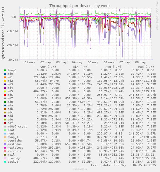 Throughput per device