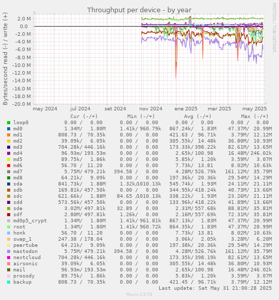 Throughput per device